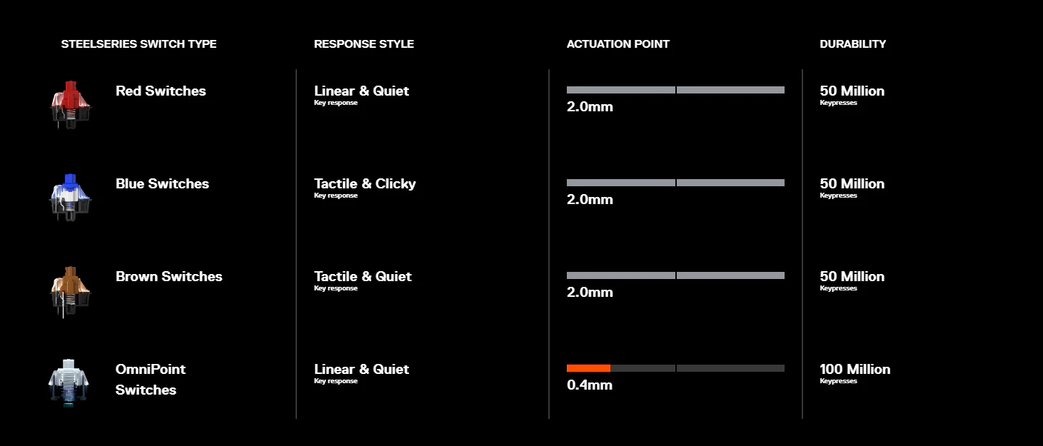 SteelSeries– Apex 7 TKL Gaming-Tastatur– roter Schalter– nordisches Layout
